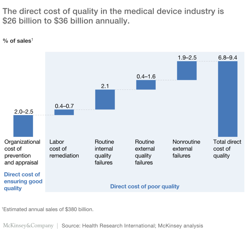 medical device quality cost impact chart